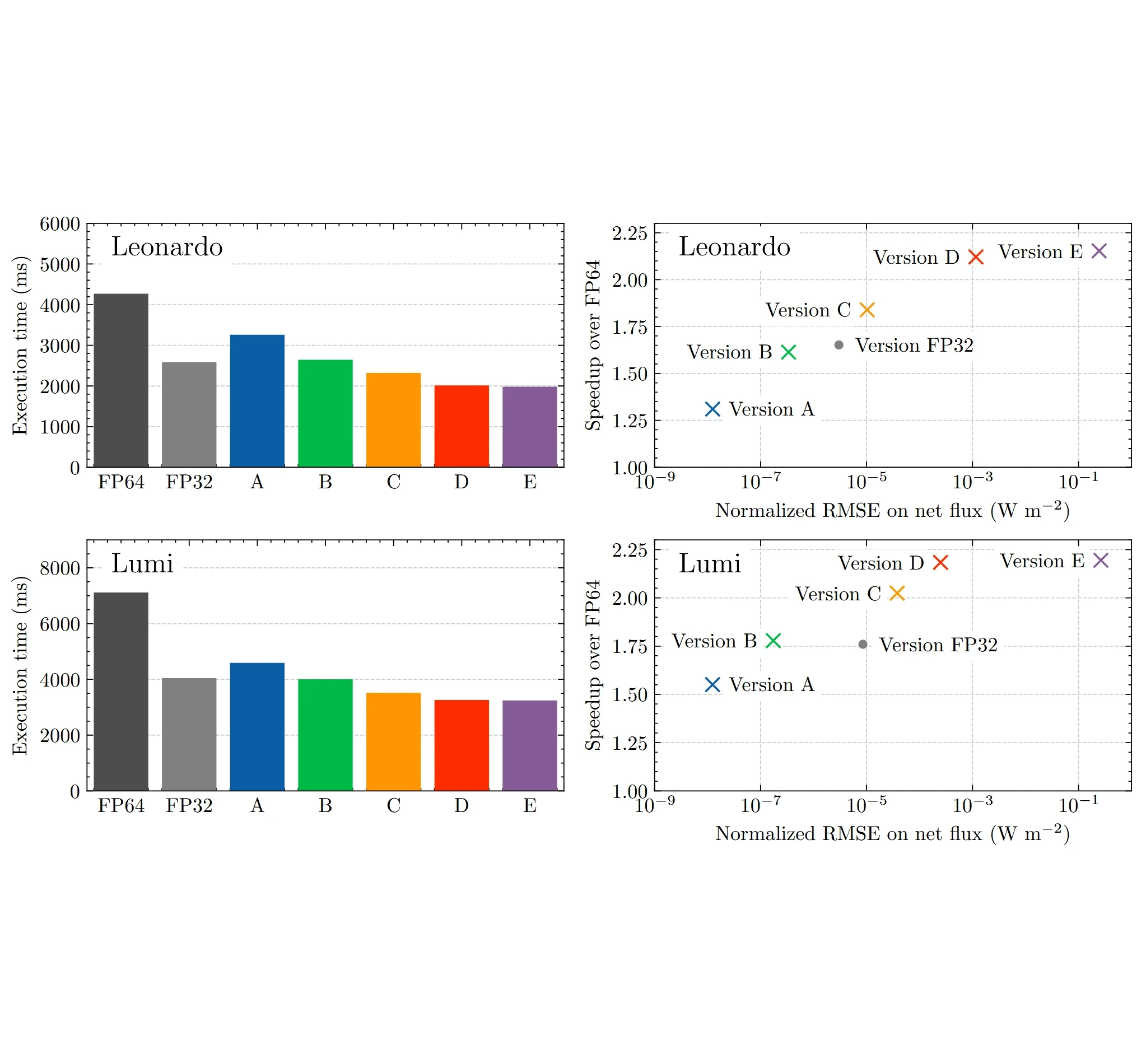 Mixed-Precision GPU Acceleration of RTE-RRTMGP-CPP: Towards Radiative Transfer Simulations on Exascale Supercomputers