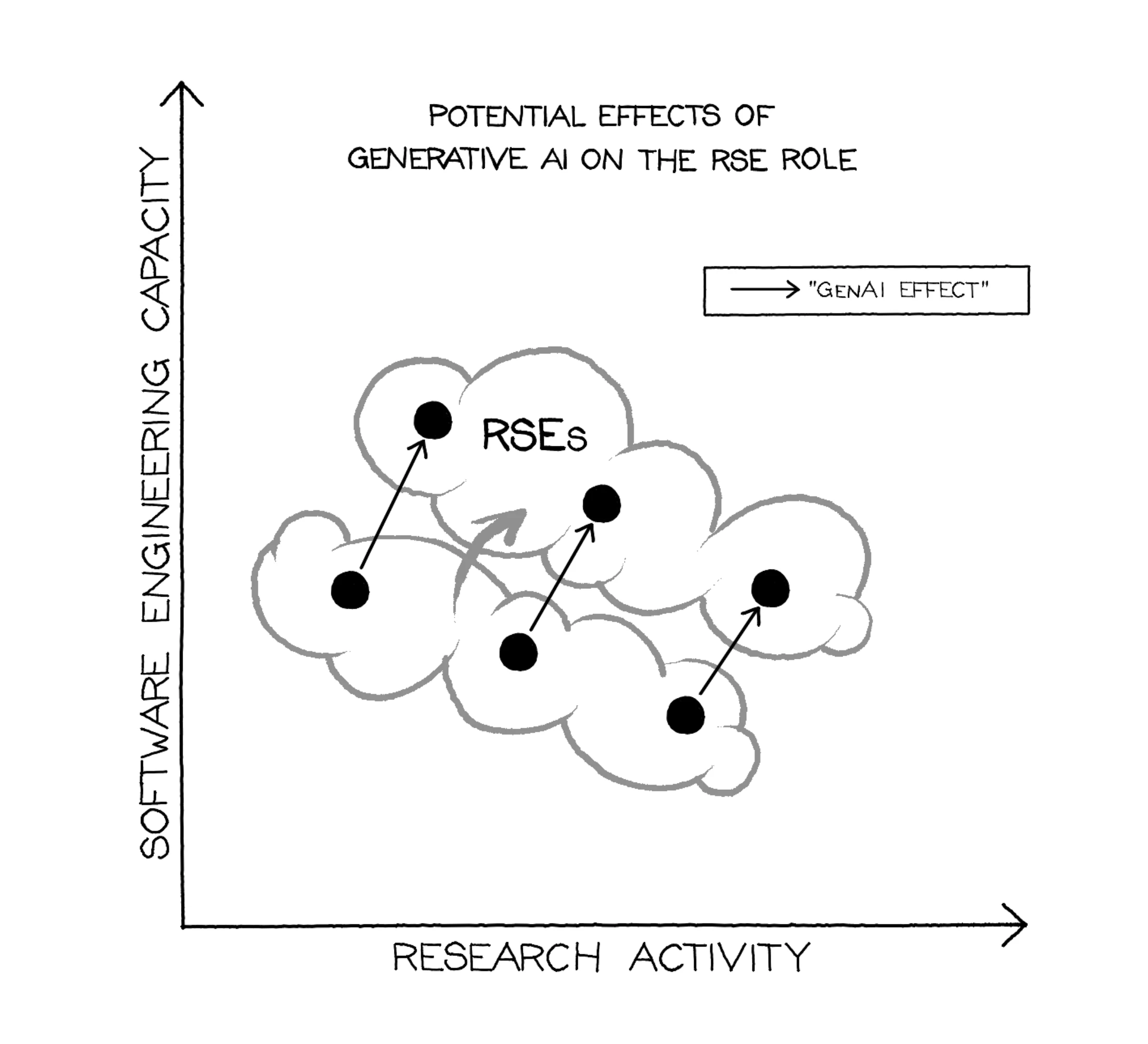 Research Software Engineers in the Age of GenAI: Same Value, Changing Practice